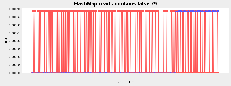 HashMap read - contains false 79